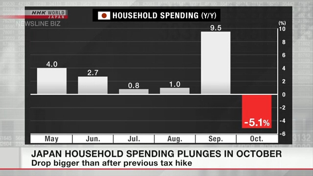 Japonya’daki Ev Harcaması Ekim Ayında %5,1 Düştü