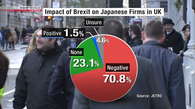 Yapılan ankete göre İngiltere’de bulunan Japon firmaları Brexit etkisi (İngiltere’nin AB’den çekilmesi olayı) yüzünden olumsuz etkileniyor.