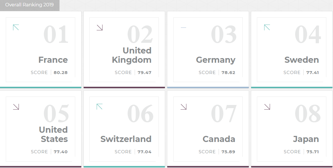 Japonya, 2019’da “Yumuşak Gücü En Etkili Kullanan Ülkeler” listesinde 8. sıraya geriledi