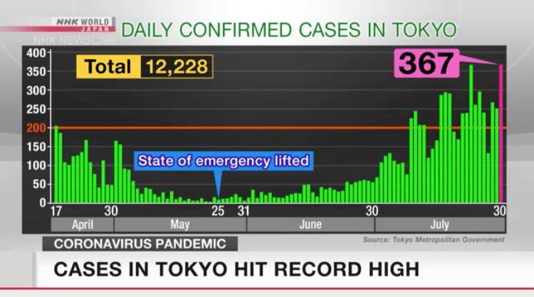 Tokyo’da yeni vaka sayısı perşembe günü rekor kırdı